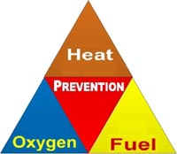 Fire Prevention Triangle